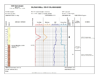 Oil and gas QA/QC log from 1,000 to 2,000 ft