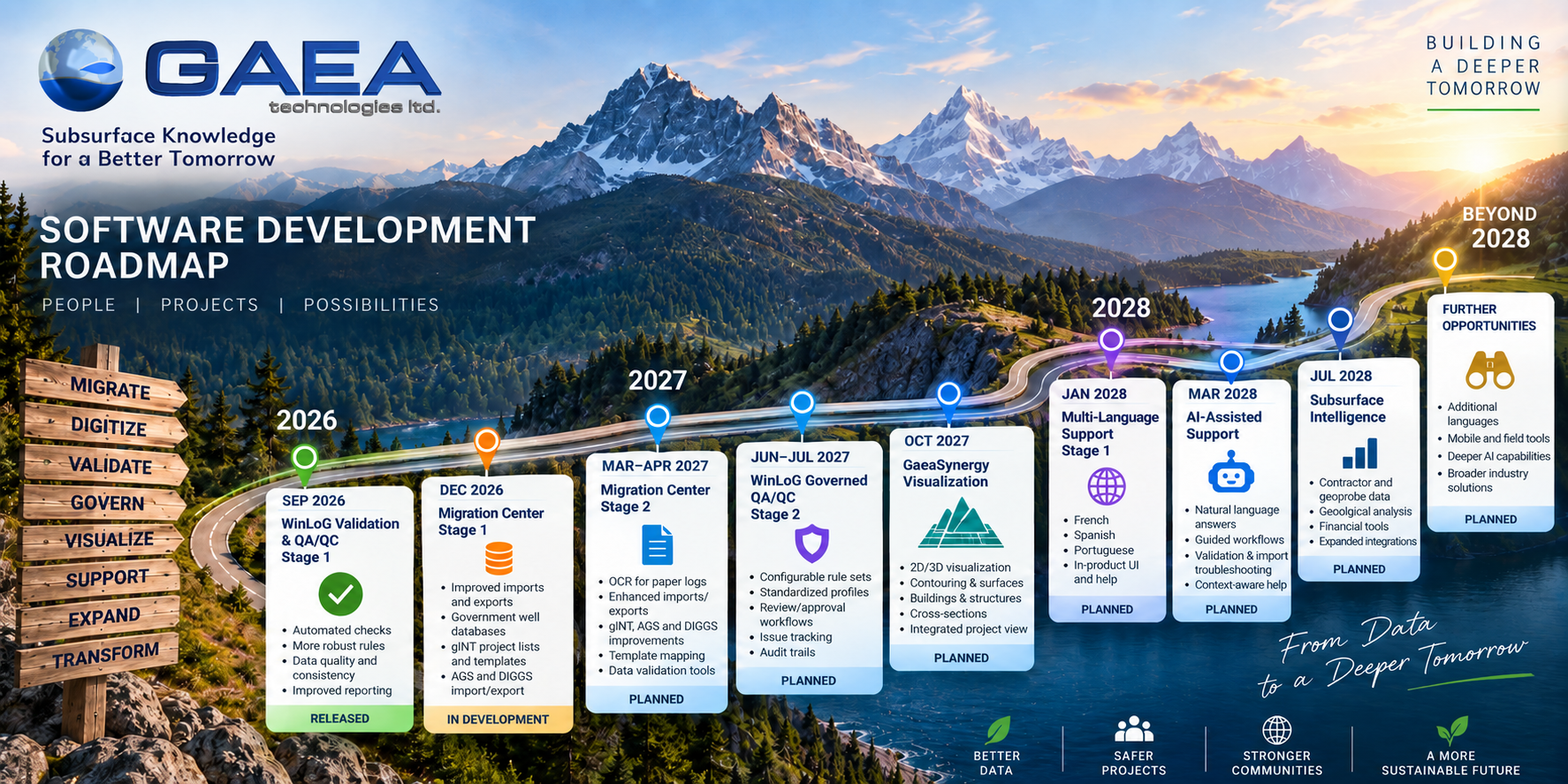 GAEA Technologies software development roadmap showing milestones from WinLoG Validation and QA/QC in 2026 through Migration Center, Governed QA/QC, GaeaSynergy Visualization, multi-language support, AI-assisted support and future development