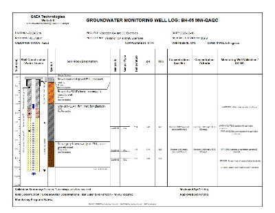 Groundwater Monitoring Well QA/QC log thumbnail