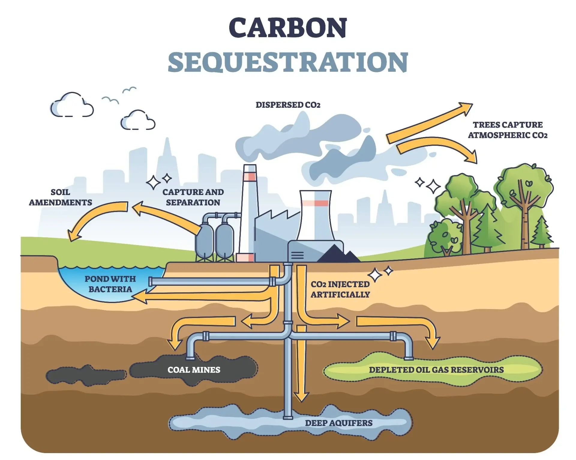 Picture depicting carbon capture and storage