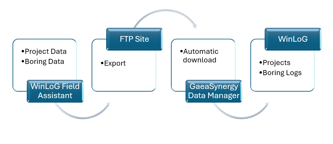 Data flow between WinLoG and WinLoG Field Assistant