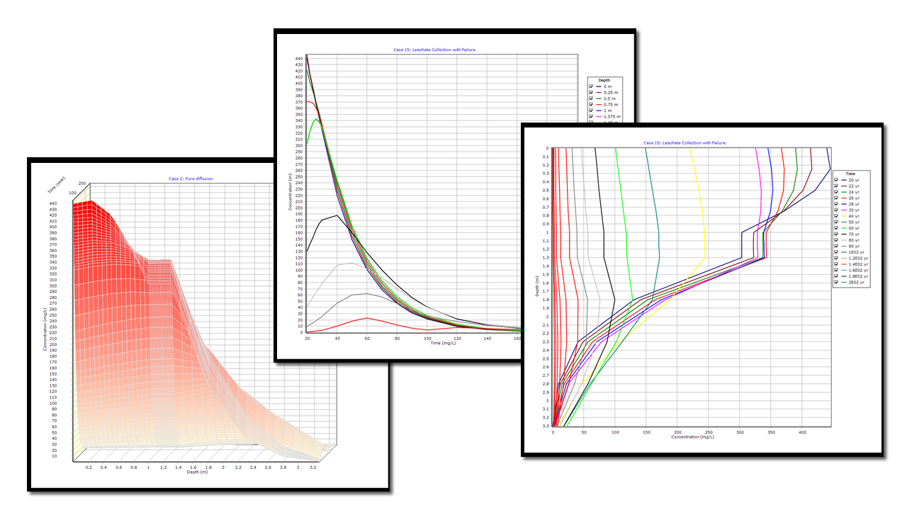 Montage of POLLUTE and MIGRATE contaminant modeling research and result displays