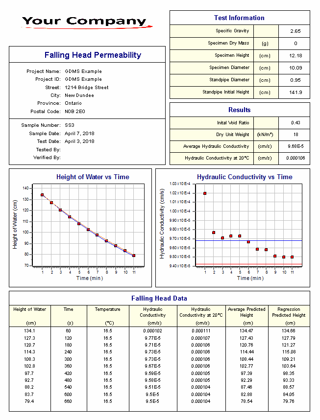 Falling Head Permeability