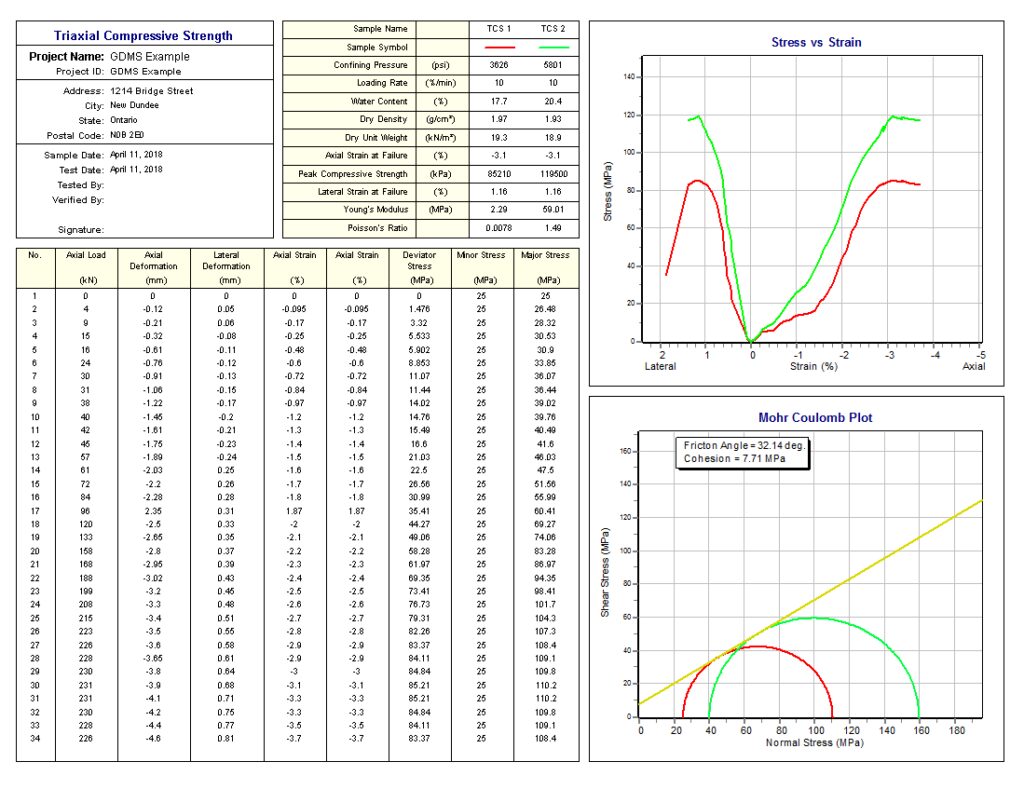 Triaxial Compressive Strength