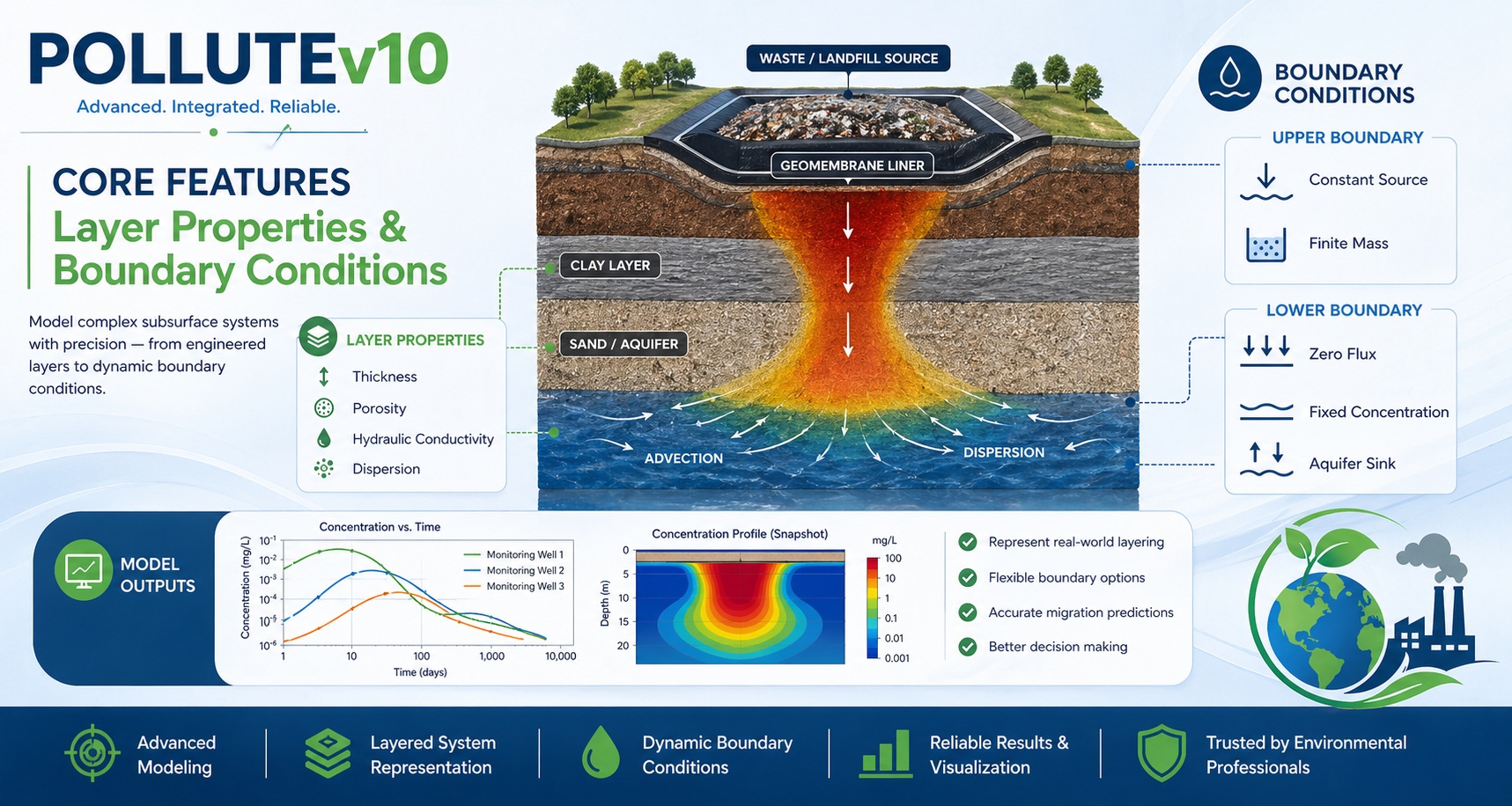 POLLUTEv10 groundwater contaminant transport model showing layered soil system, geomembrane liner, and boundary conditions including constant source, finite mass, and aquifer sink