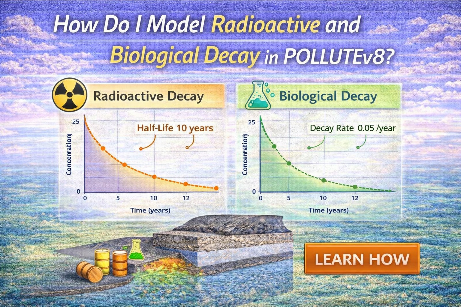 Radioactive and biological decay modeling in POLLUTEv8 showing exponential decay curves and contaminant reduction over time