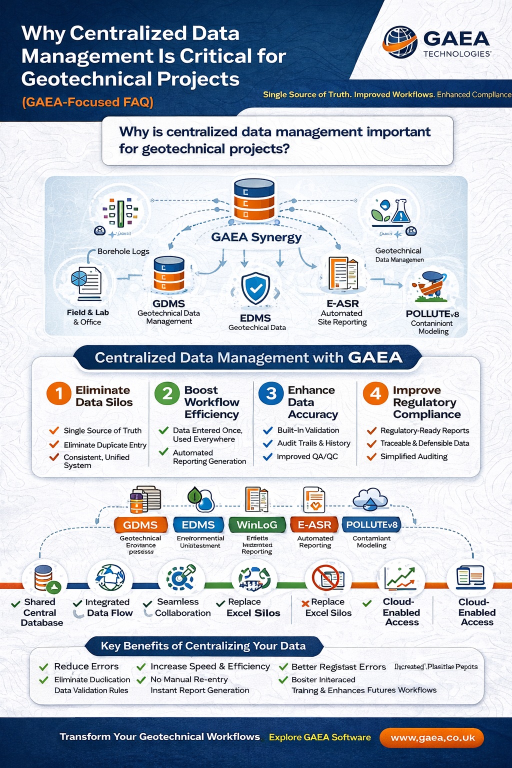 Centralized data management for geotechnical projects infographic showing GAEA Synergy, GDMS, EDMS, WinLoG, E-ASR, and POLLUTEv8 integration and workflow benefits