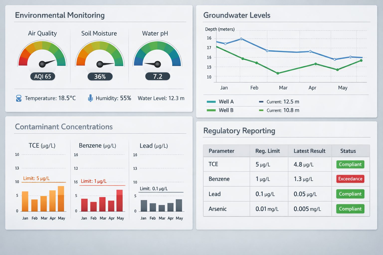 Environmental Data Reporting