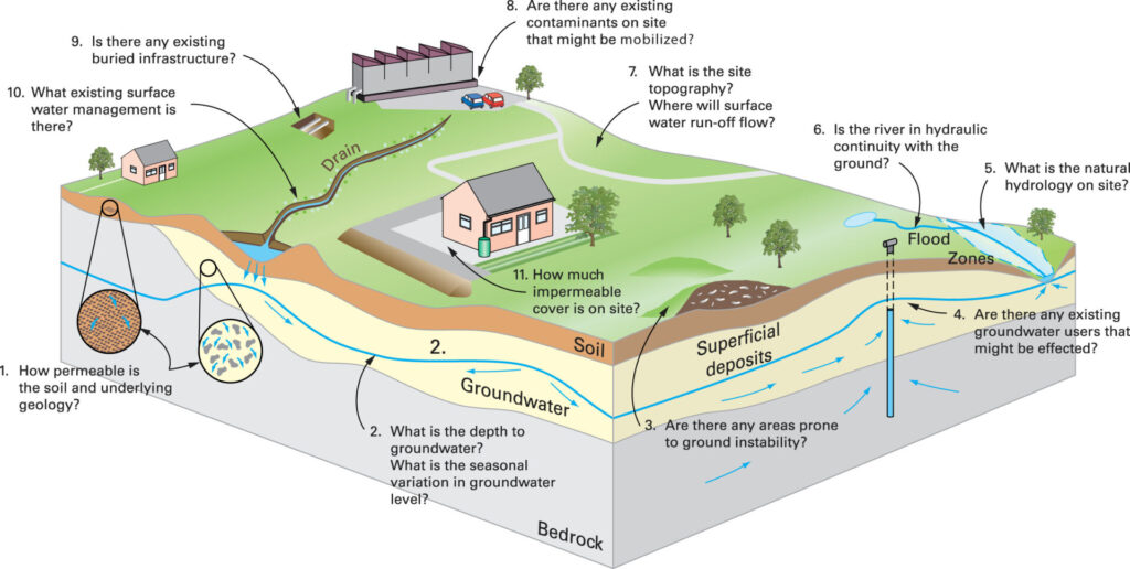Environmental engineers planning drilling locations and conceptual site models for subsurface investigations.