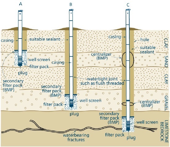 Installation of groundwater monitoring wells during environmental drilling investigations.