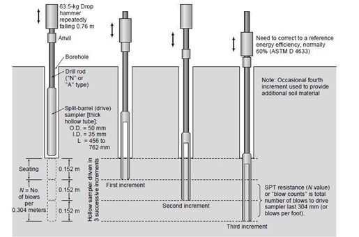 Standard penetration testing and field soil strength testing during a geotechnical drilling investigation.