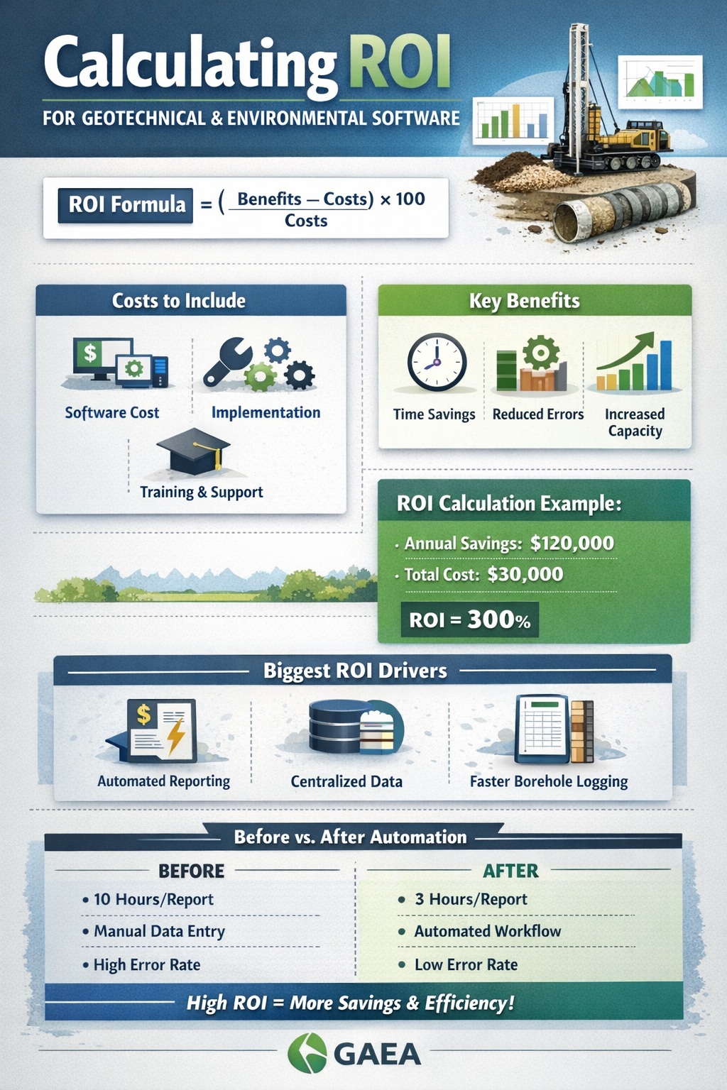ROI calculation for geotechnical and environmental software showing formula cost savings and automation benefits
