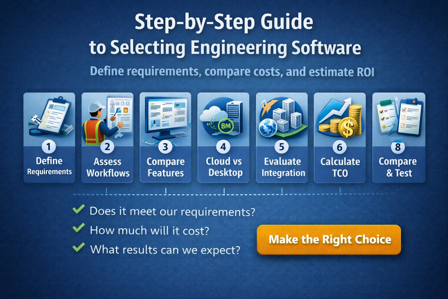step by step guide to selecting engineering software infographic showing requirements, workflows, feature comparison, cloud vs desktop, integration, TCO, and ROI