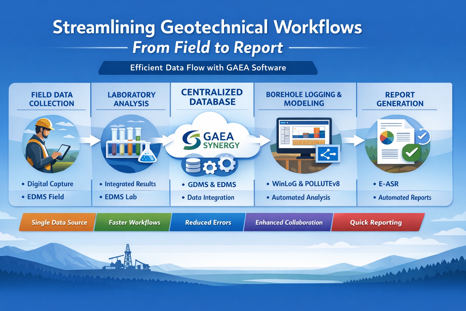 Streamlining geotechnical workflows from field to report infographic showing GAEA software including EDMS Field, EDMS Lab, Gaea Synergy, WinLoG, POLLUTEv8, and E-ASR