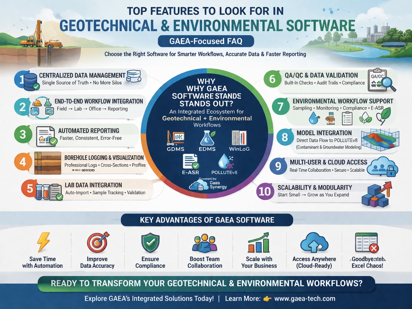 Top features to look for in geotechnical and environmental software infographic highlighting GAEA solutions including GDMS, EDMS, WinLoG, E-ASR, and POLLUTEv8