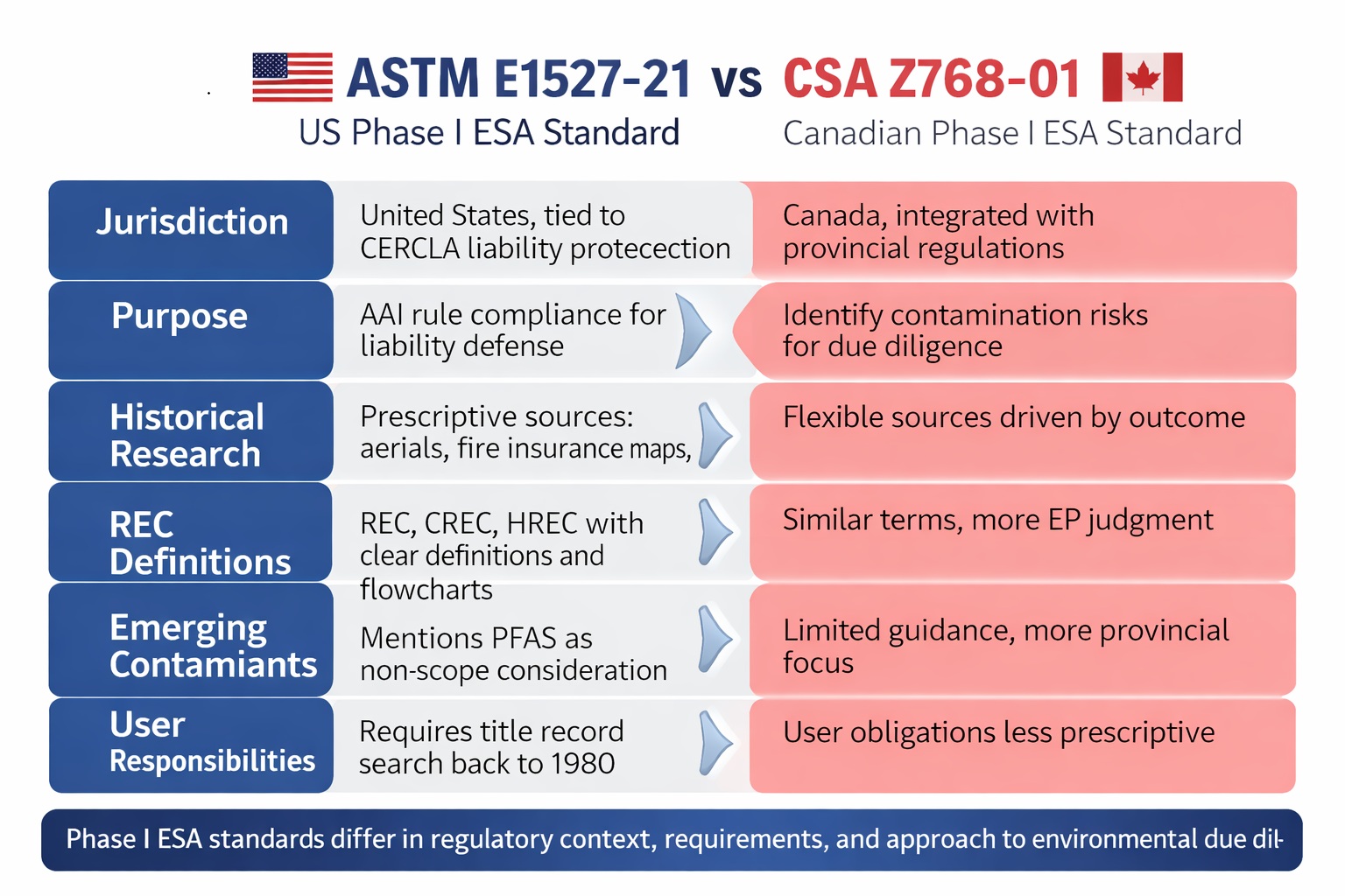 Infographic comparing ASTM E1527-21 and CSA Z768-01 Phase I ESA standards including jurisdiction, purpose, historical research, REC definitions, and user responsibilities