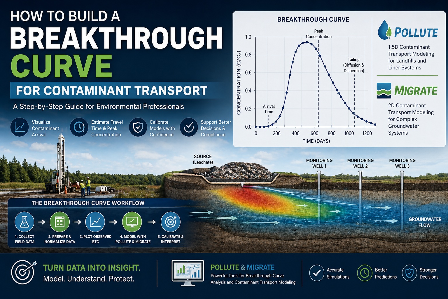 Breakthrough curve showing contaminant transport over time in groundwater