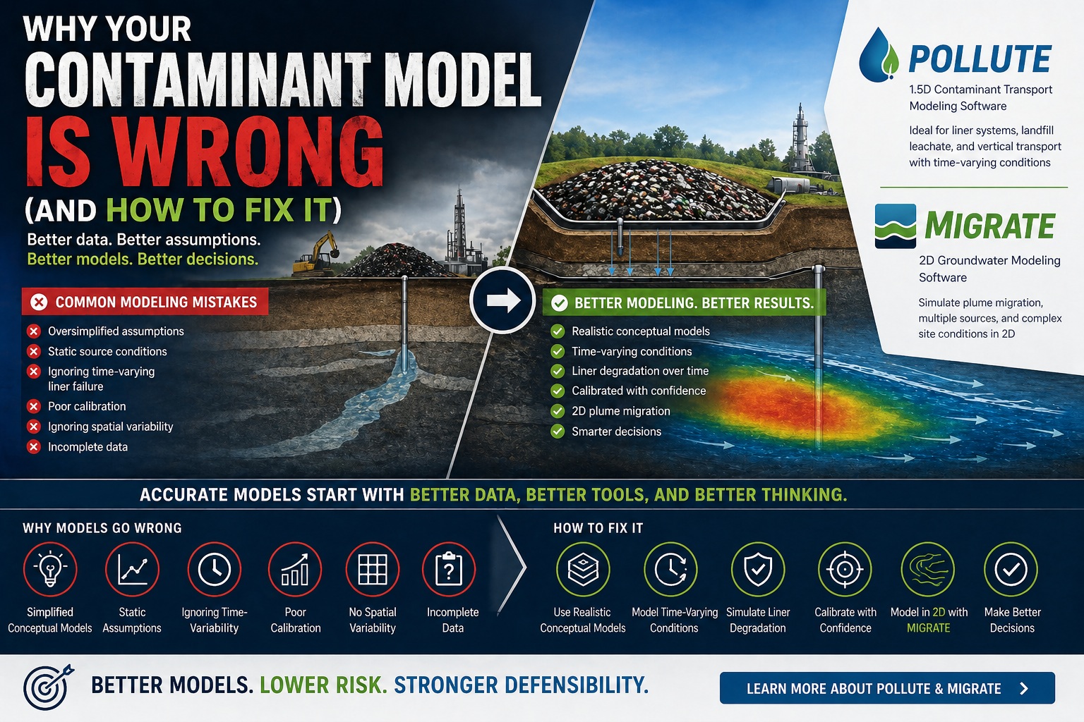 Common contaminant transport modeling mistakes and how to fix them using POLLUTE and MIGRATE