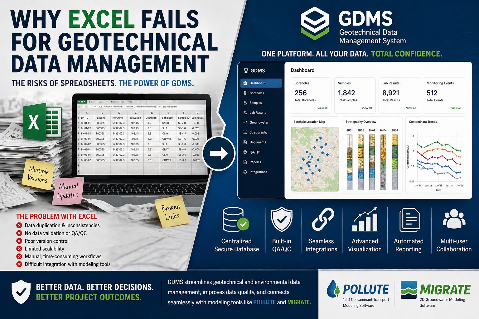 Comparison of Excel vs GDMS for geotechnical data management and environmental workflows