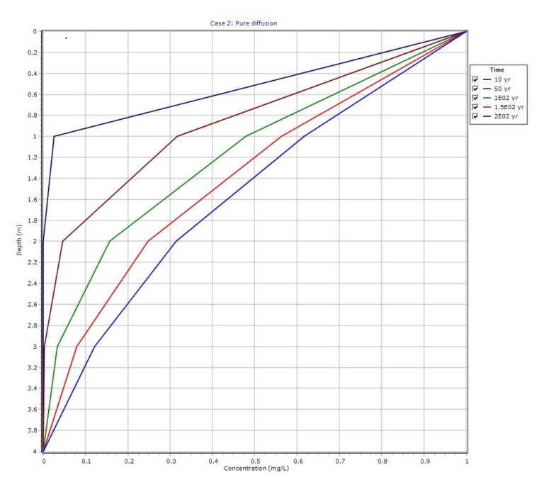 POLLUTEv10 Example 2: Pure Diffusion Fundamentals - Knowledge Center