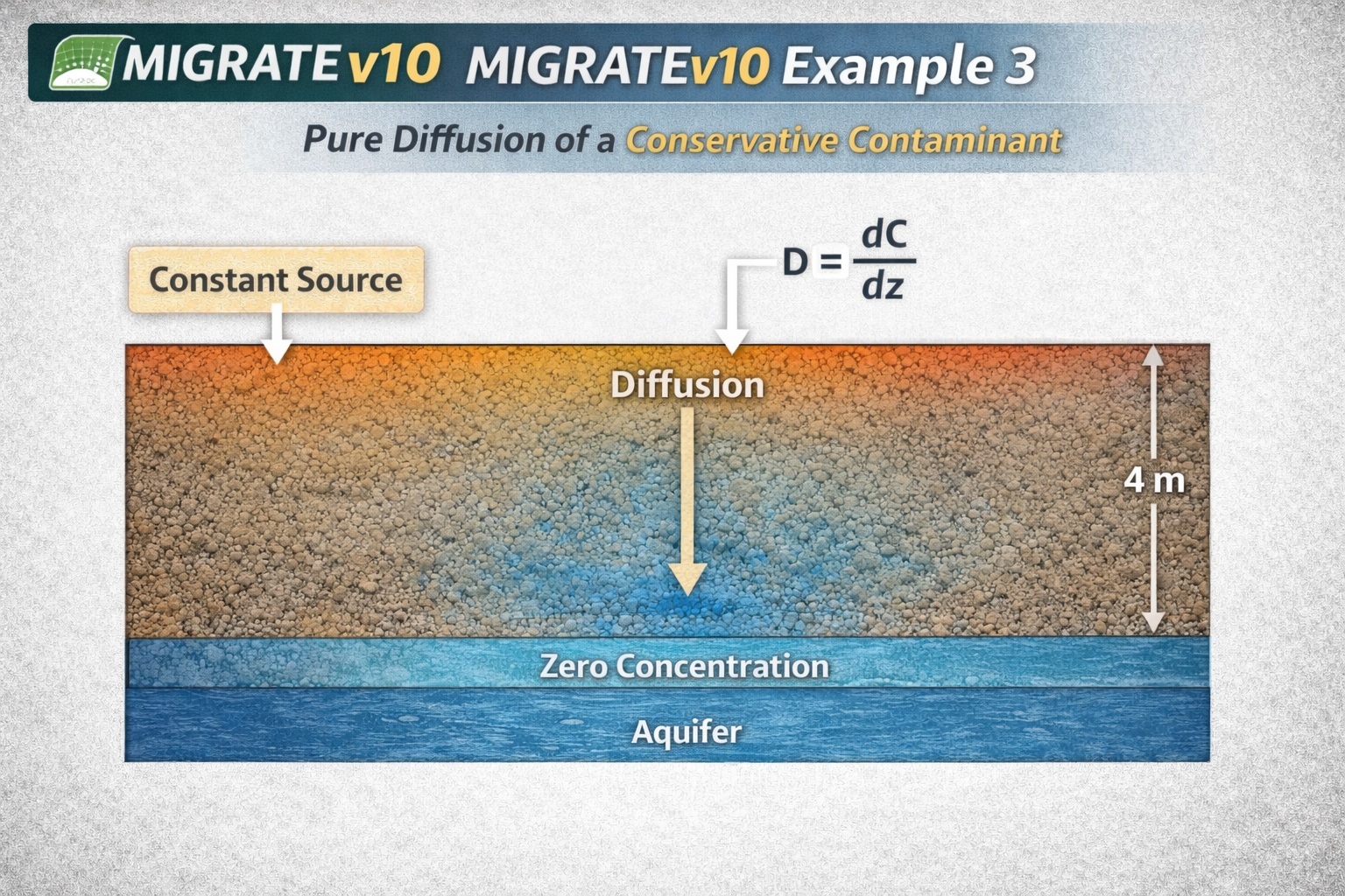 Pure diffusion of contaminant through soil layer with constant source and zero concentration boundary at aquifer