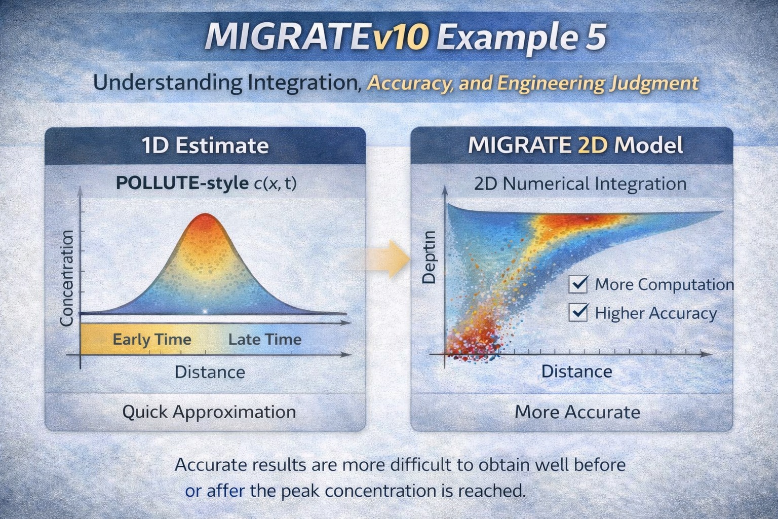 Comparison of 1D and 2D contaminant transport modeling showing plume progression and peak concentration behavior