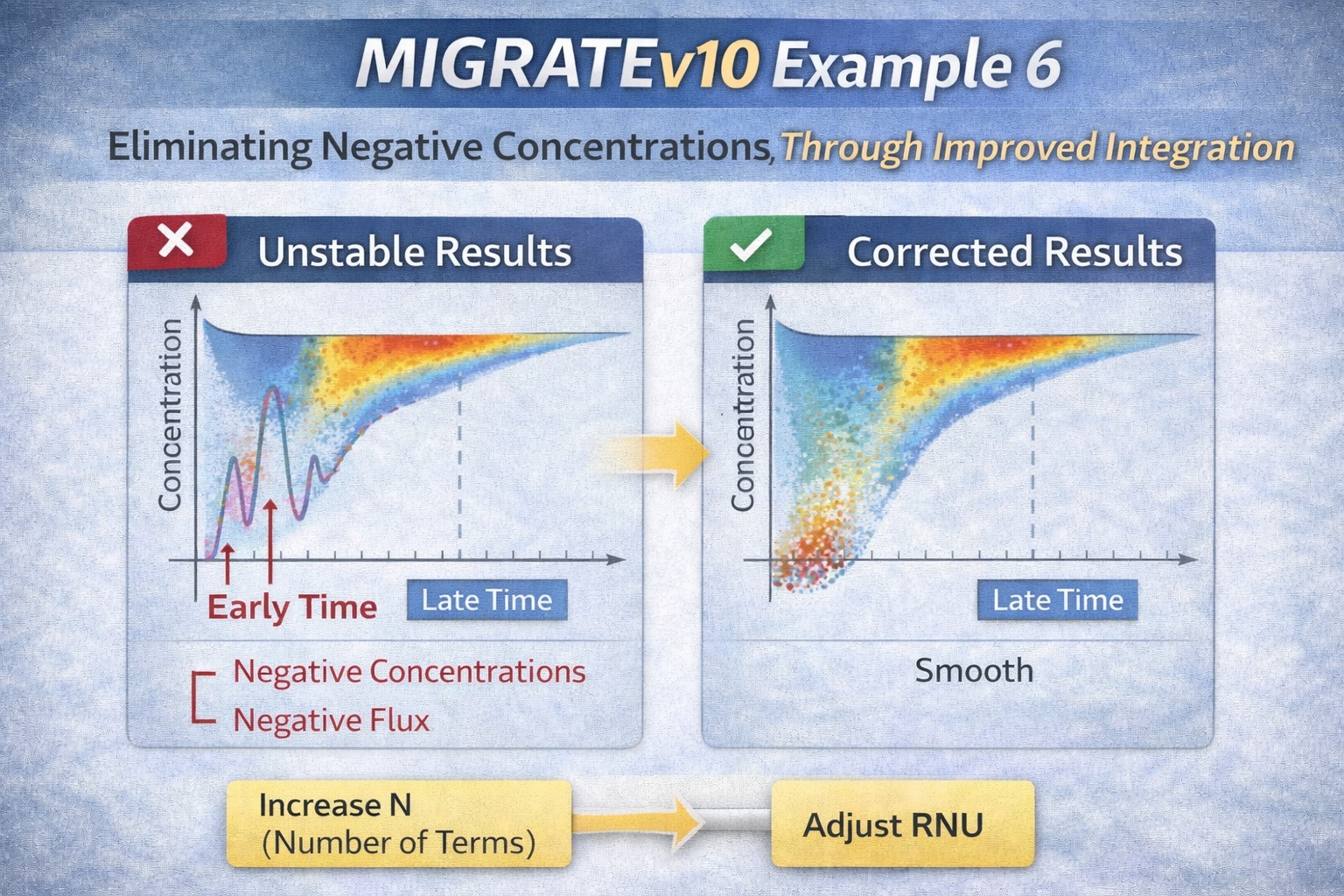 Comparison of unstable and stable contaminant transport results showing elimination of negative concentrations through improved integration