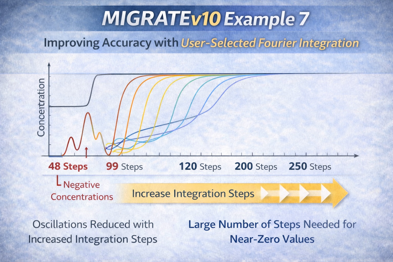 Fourier integration step function approximation showing oscillations reduced with increased integration steps