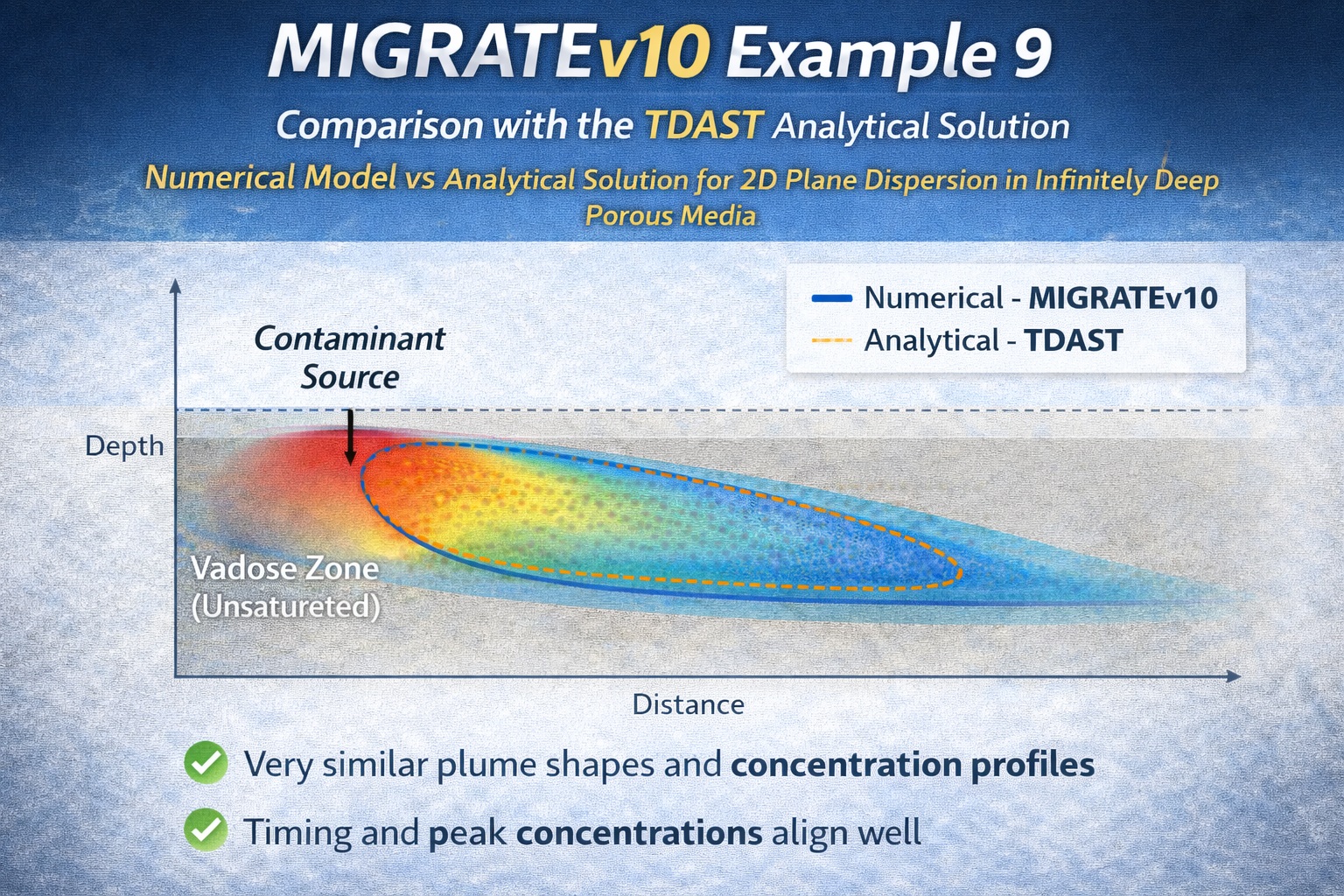 Comparison of numerical model and analytical solution for 2D contaminant dispersion in porous media