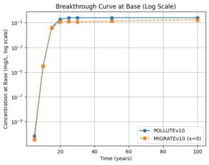 MIGRATEv10 vs POLLUTEv10 Advective Diffusion Analysis - Knowledge Center