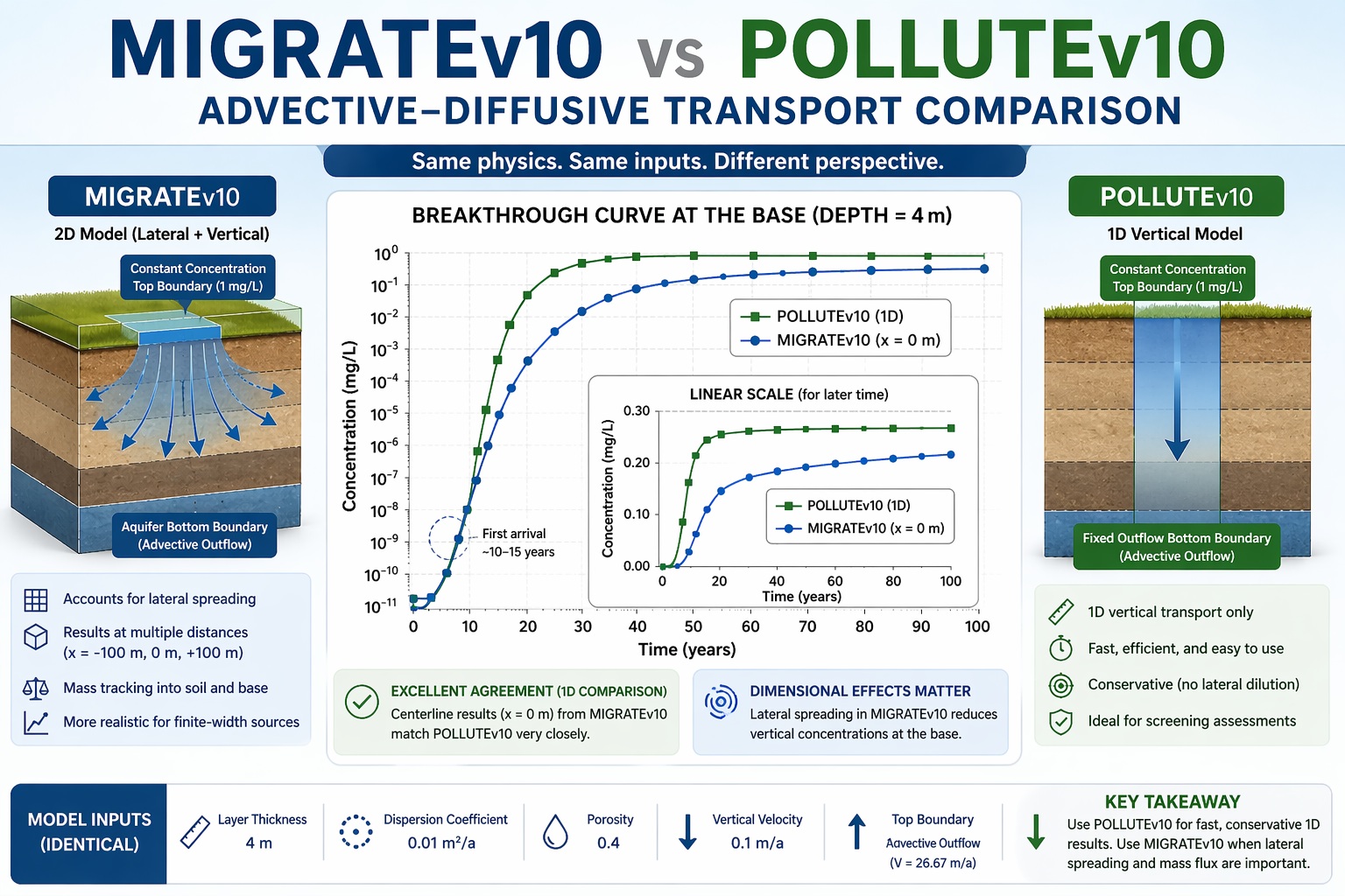 Comparison of advective diffusive transport results from MIGRATEv10 and POLLUTEv10 showing rapid breakthrough and matching profiles