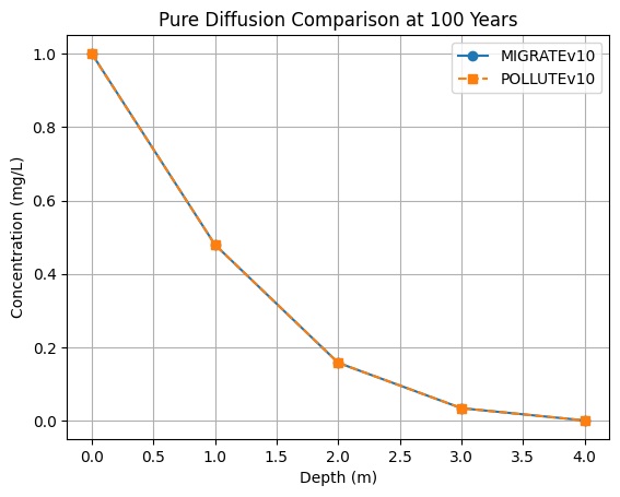 Comparison of concentration profiles from MIGRATEv10 and POLLUTEv10 for pure diffusion case