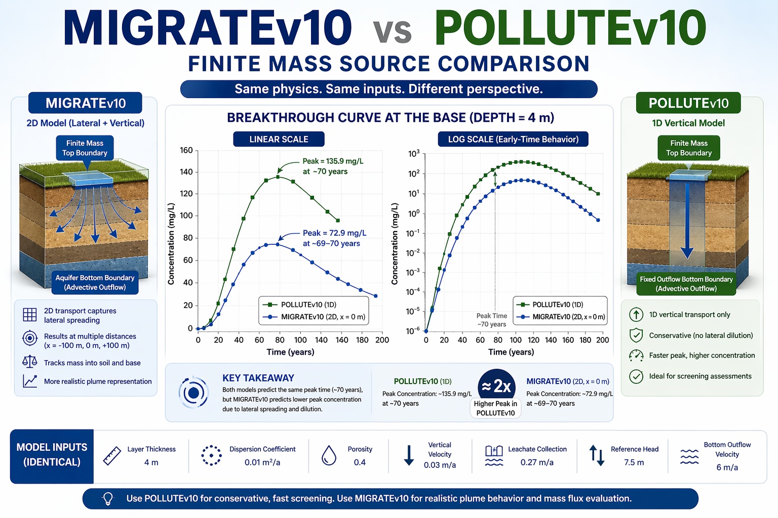 Comparison of finite mass breakthrough results from MIGRATEv10 and POLLUTEv10 showing different peak concentrations