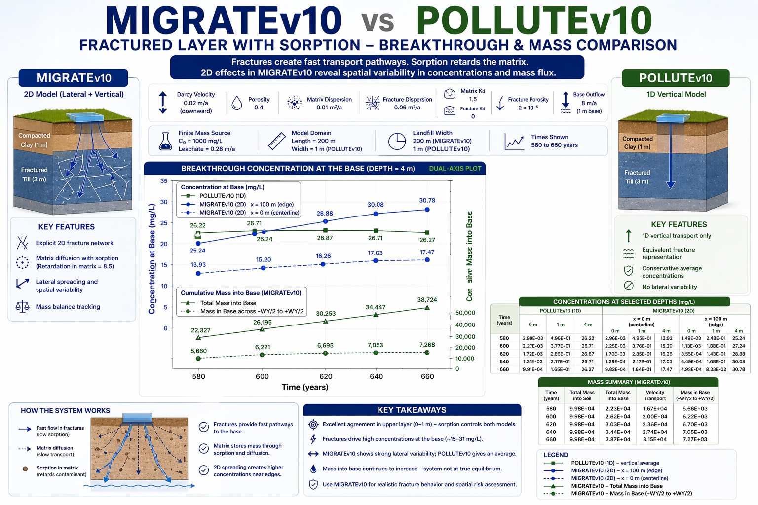 Comparison of fractured layer and sorption transport results from MIGRATEv10 and POLLUTEv10 showing fracture-driven breakthrough