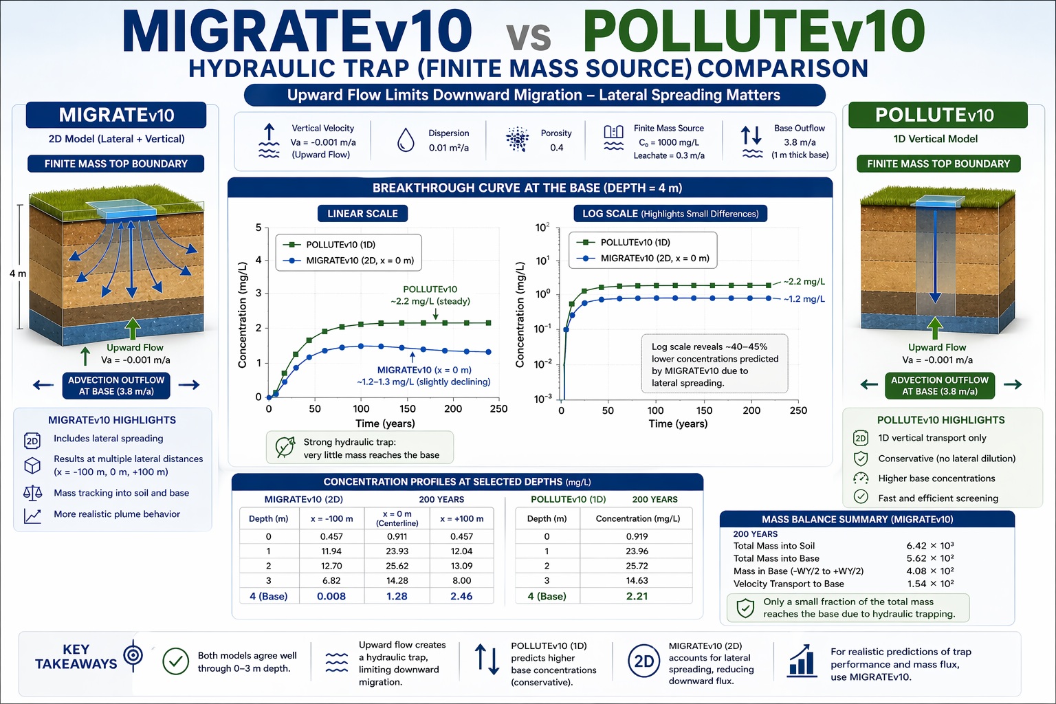 Comparison of hydraulic trap results from MIGRATEv10 and POLLUTEv10 showing reduced base concentrations due to upward flow