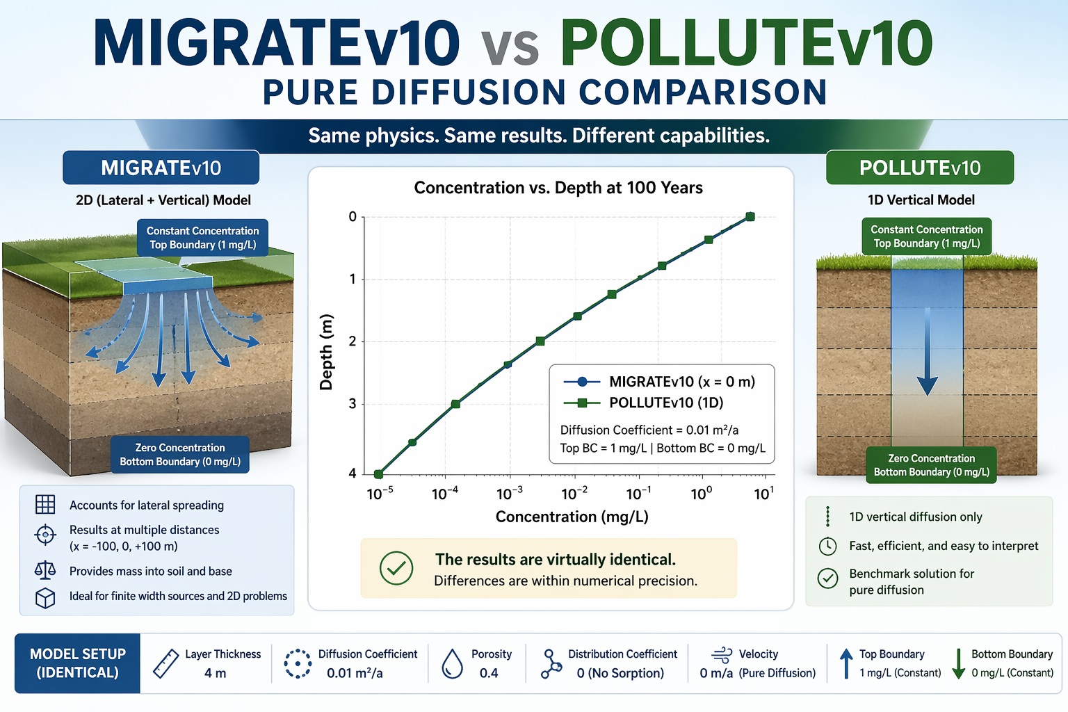 Comparison of MIGRATEv10 and POLLUTEv10 showing identical concentration profiles for pure diffusion modeling
