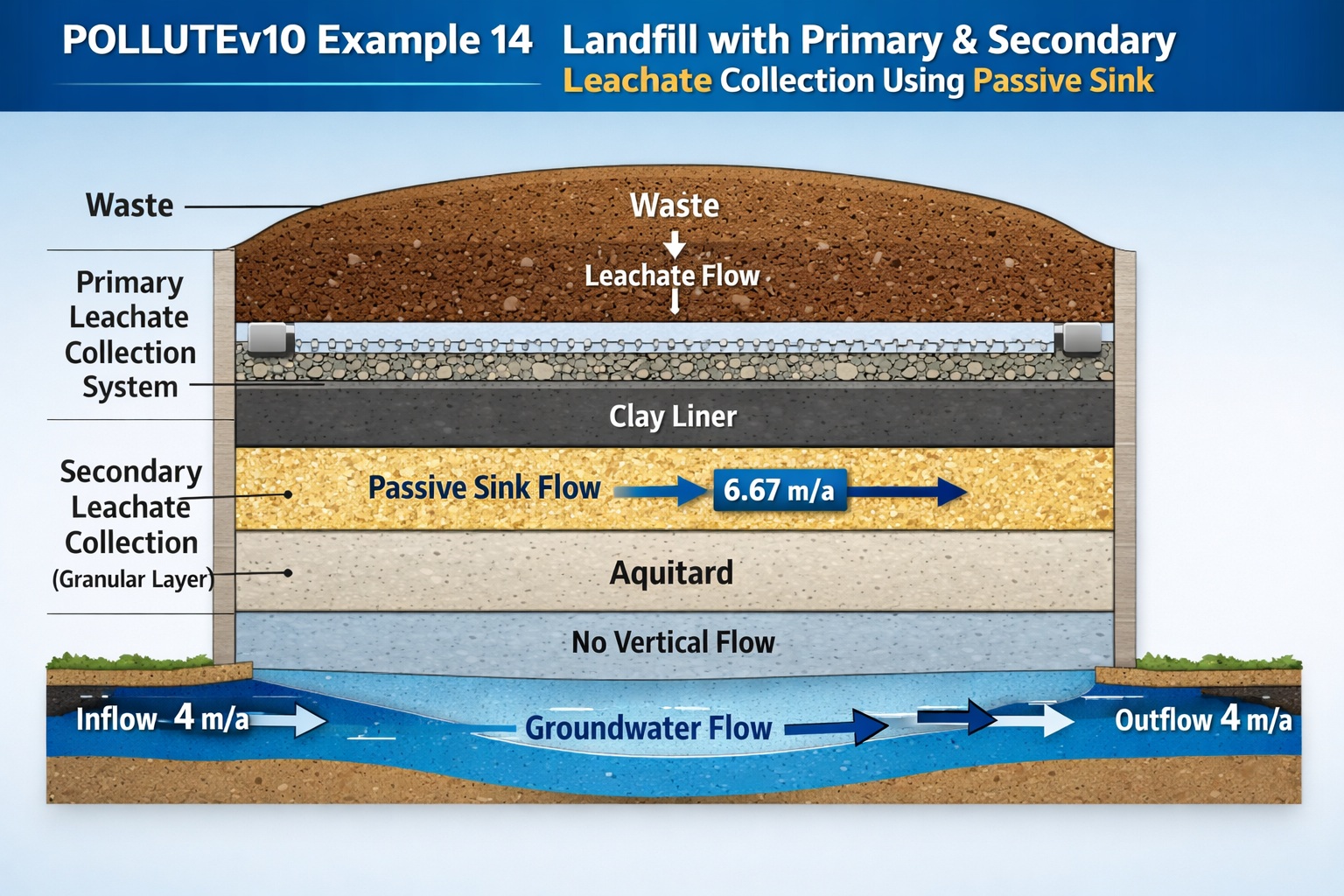 Cross section of landfill with primary and secondary leachate collection systems using passive sink modeling