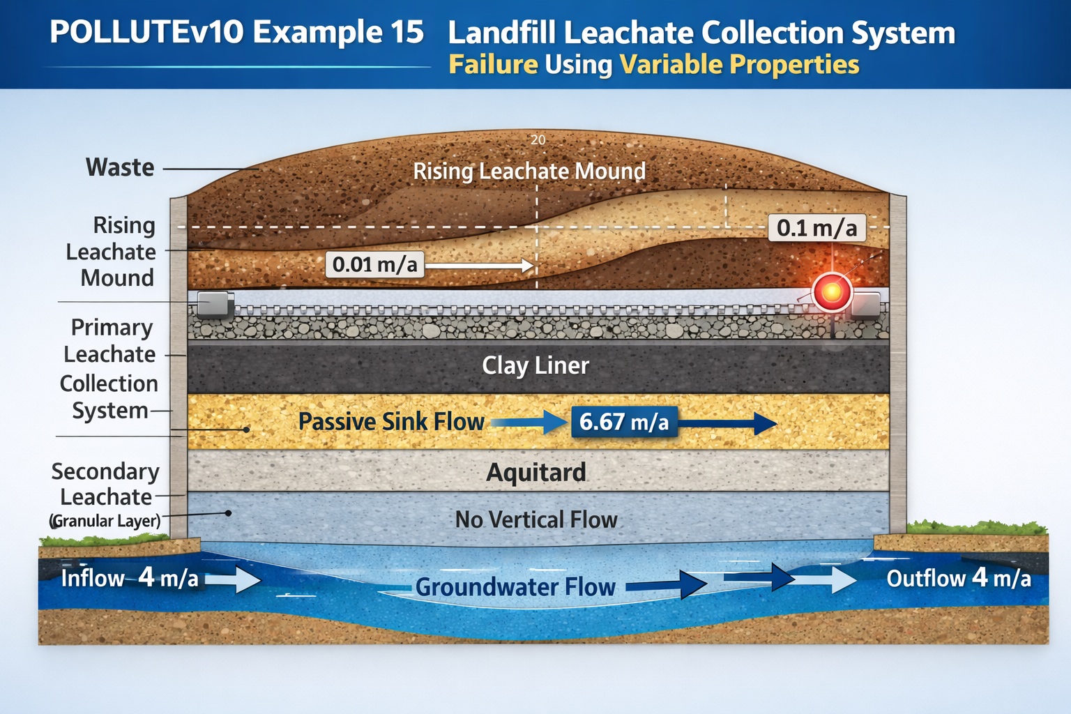 Landfill cross section showing failure of primary leachate collection system and passive sink secondary system