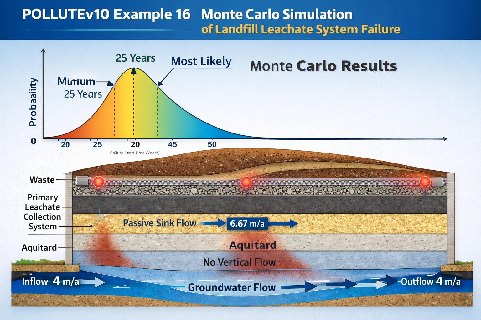 Monte Carlo simulation diagram showing variability in landfill leachate system failure timing