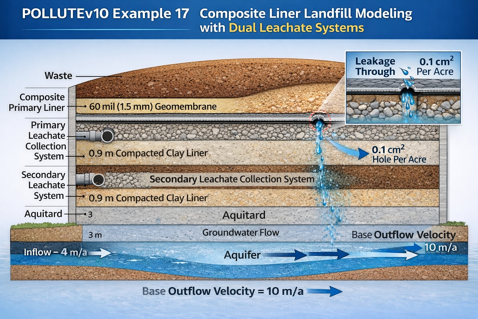 Composite landfill liner system with geomembrane, clay liner, and dual leachate collection systems
