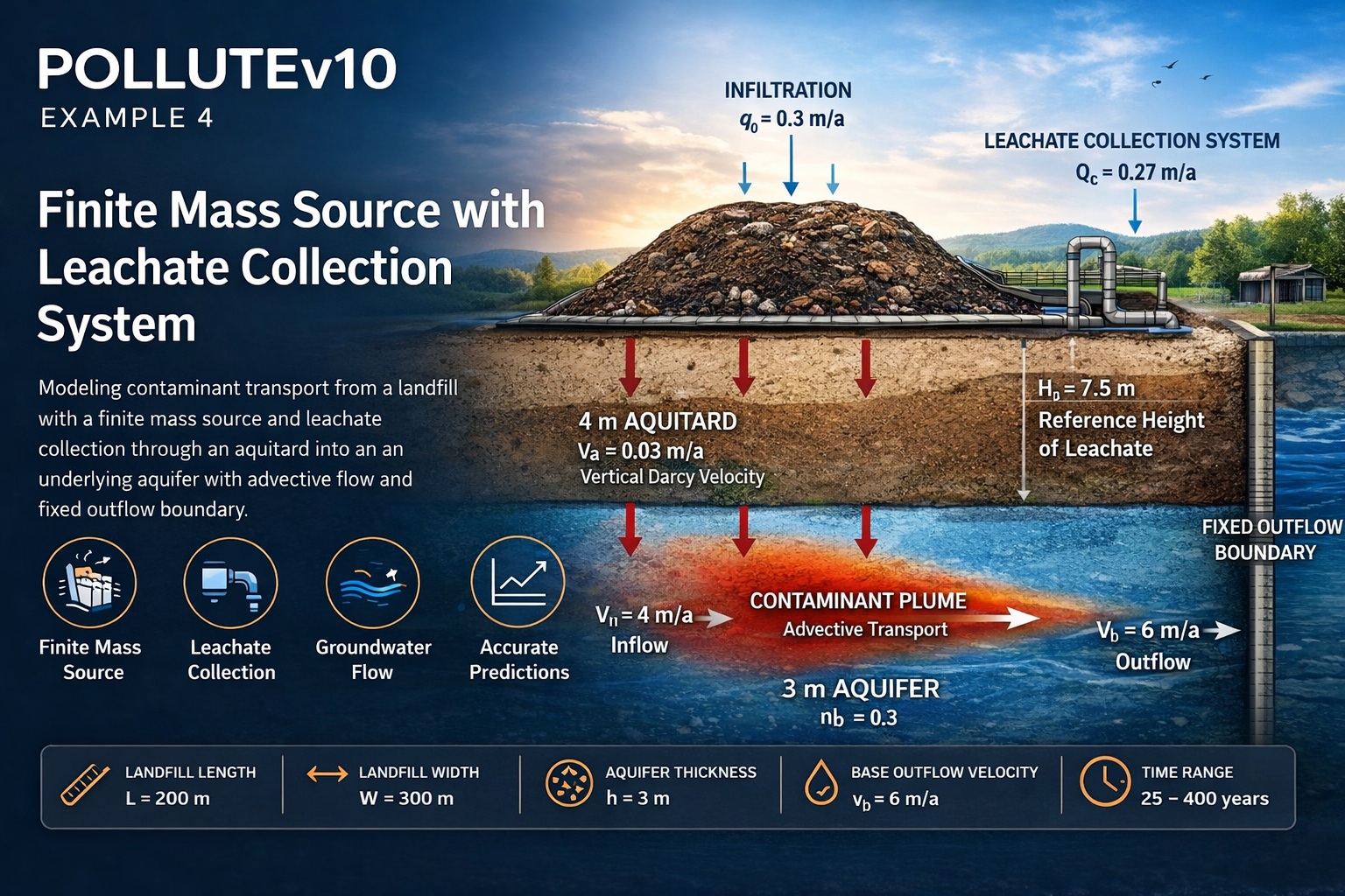 POLLUTEv10 Example 4 diagram showing finite mass landfill source with leachate collection system, aquitard and aquifer contaminant plume transport