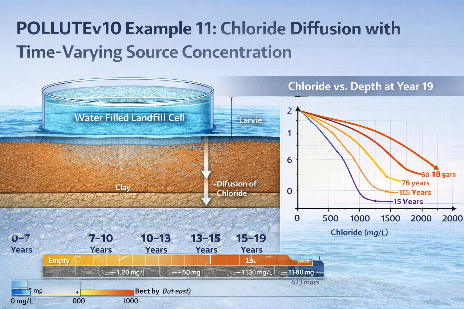 POLLUTEv10 simulation of chloride diffusion in clay with time varying landfill source concentration