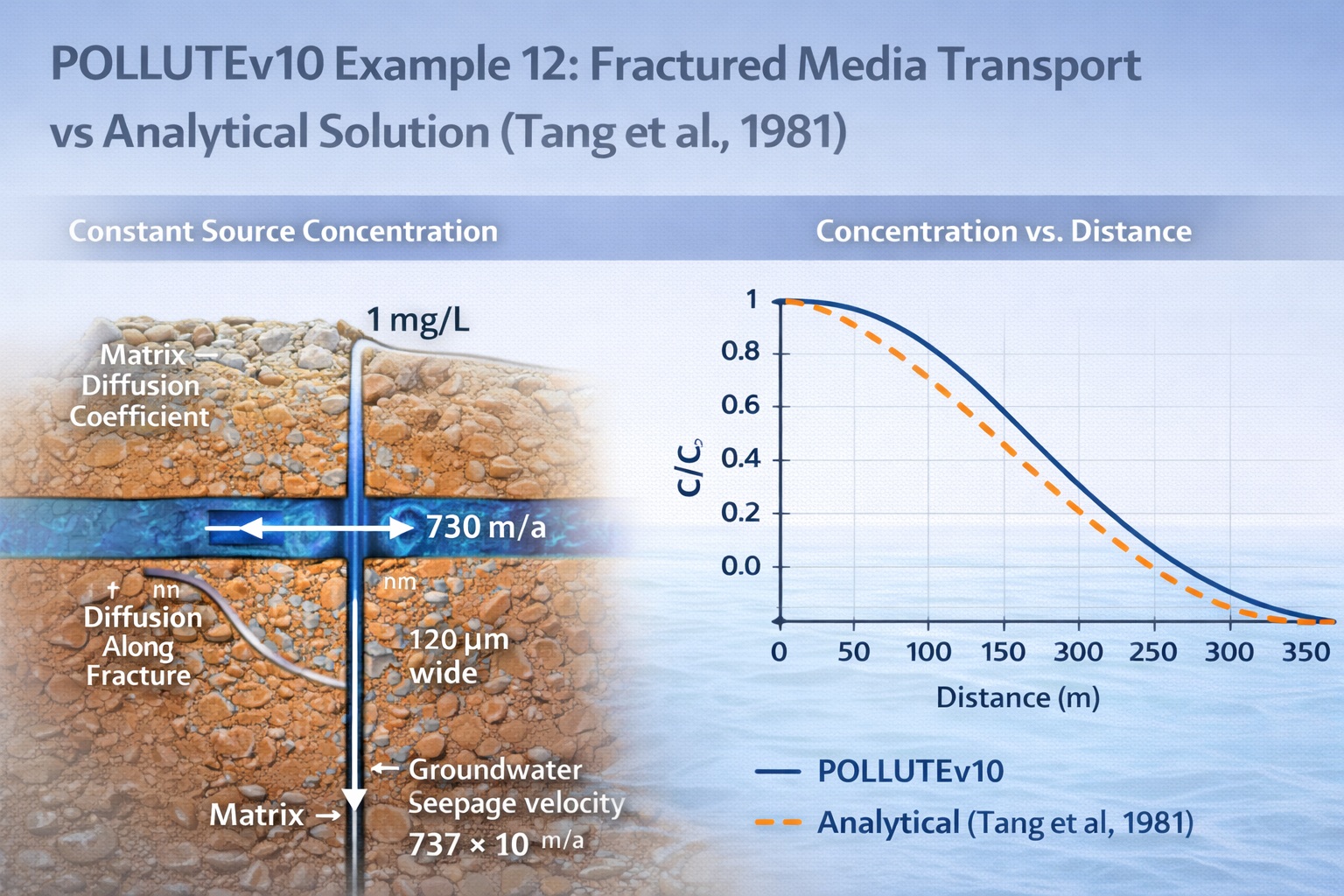 POLLUTEv10 simulation of contaminant transport in fractured rock compared to analytical solution