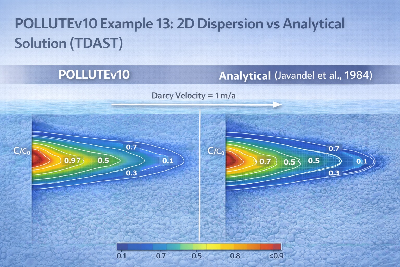 POLLUTEv10 simulation of 2D contaminant plume compared to TDAST analytical solution