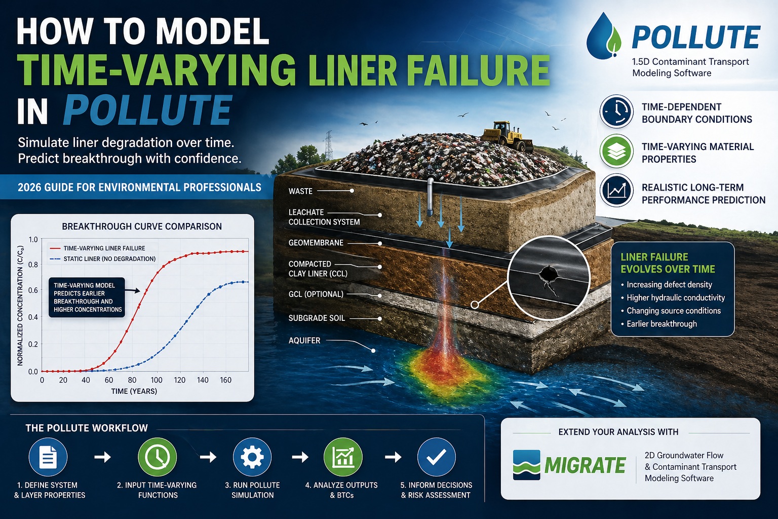 Time-varying liner failure model showing contaminant transport through landfill liner system