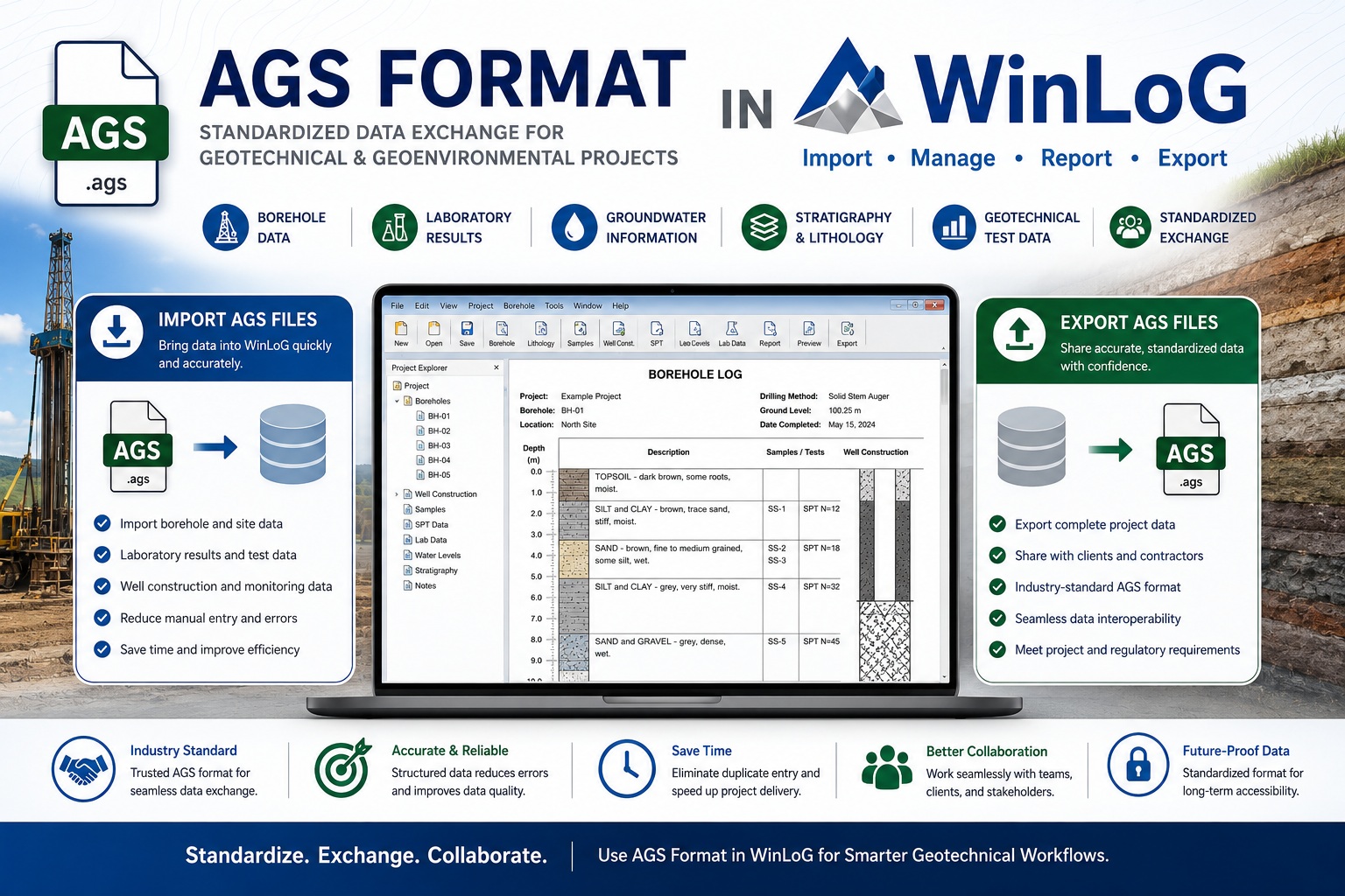 Illustration showing AGS format support in WinLoG for importing and exporting geotechnical and geological borehole data.