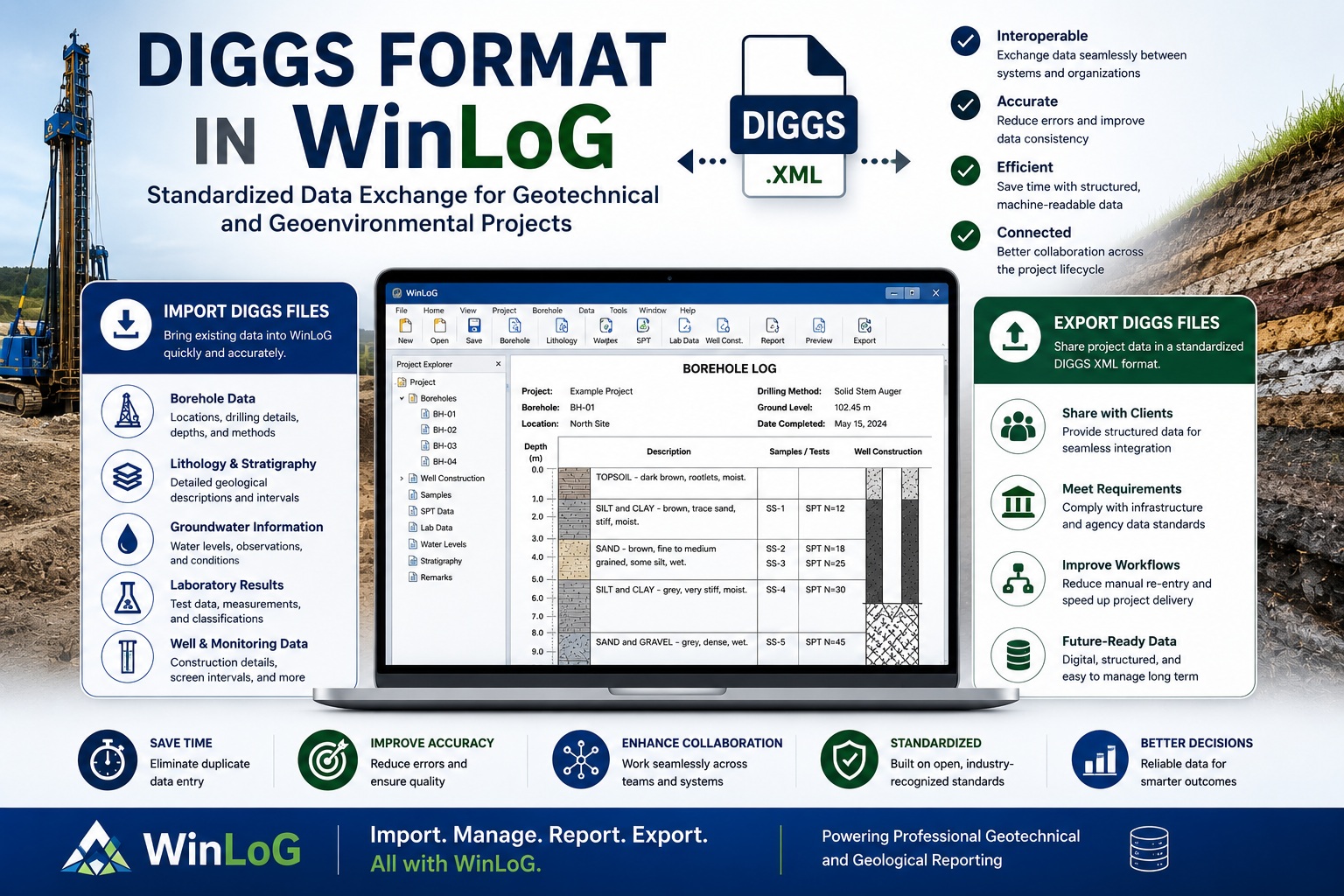 Illustration showing DIGGS format support in WinLoG for importing and exporting geological and geotechnical borehole data.