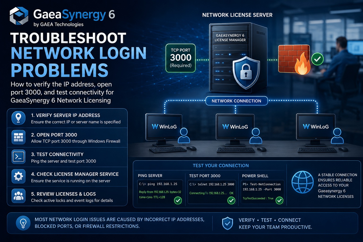 Infographic showing how to troubleshoot GaeaSynergy 6 network login problems by verifying the server IP address, opening TCP port 3000, testing connectivity, and checking the License Manager service.