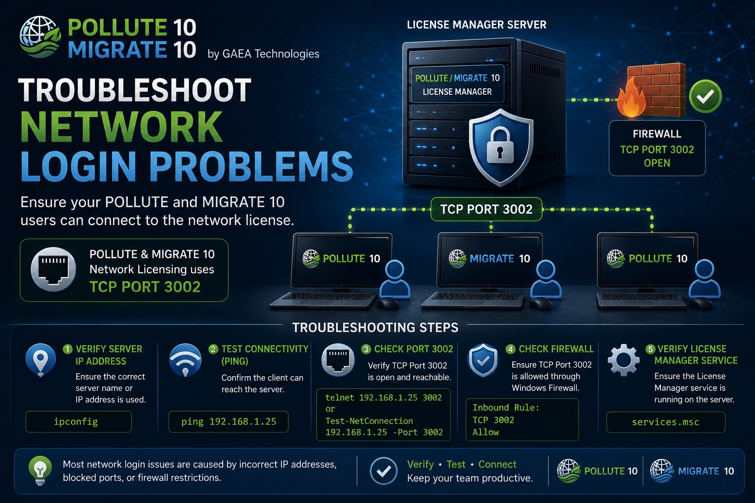 Infographic showing how to troubleshoot POLLUTE 10 and MIGRATE 10 network login problems by verifying server IP addresses, testing connectivity, opening TCP Port 3002, and checking firewall settings.