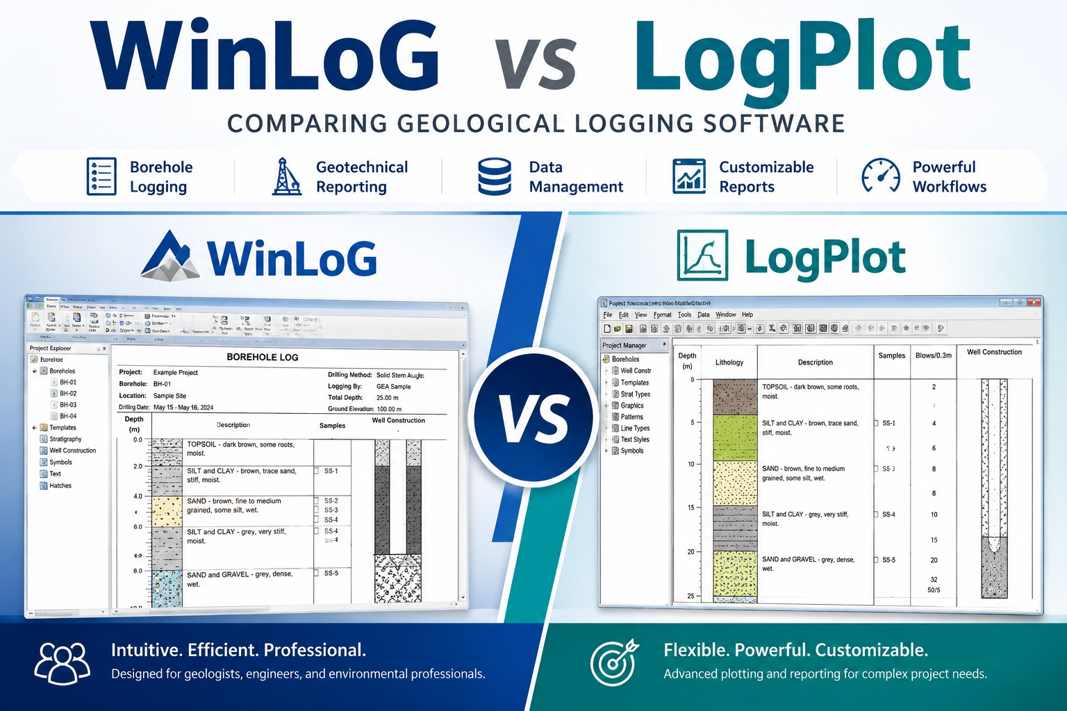 Comparison of WinLoG and LogPlot geological logging software showing borehole logging, geotechnical reporting, customizable reports, and workflow features.